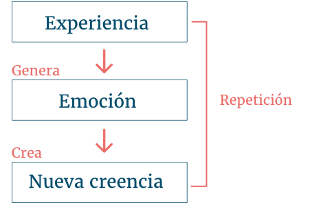 Gráfico sobre la repetición de emociones