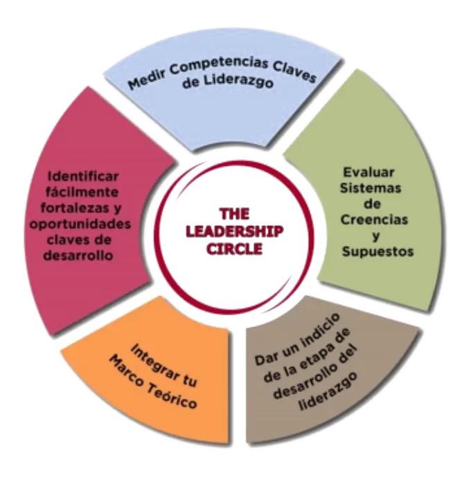 The Leadership Circle: evaluación de competencias, creencias y oportunidades de desarrollo del liderazgo
